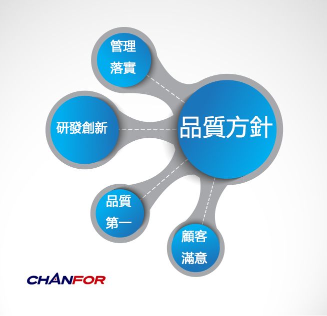 杭州千鴻的品質方針：管理落實、研發創新、品質第一、顧客滿意。